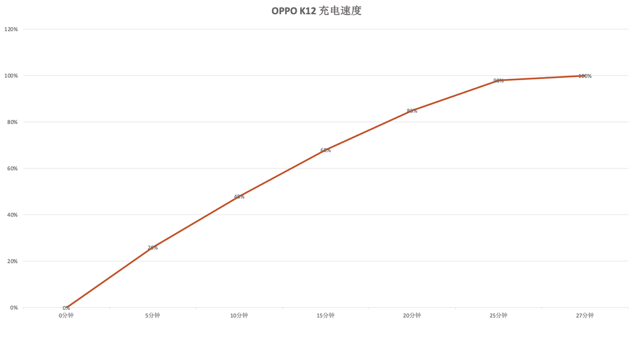 打游戲不用再給手機“打吊瓶”啦!OPPO K12:我不需要!