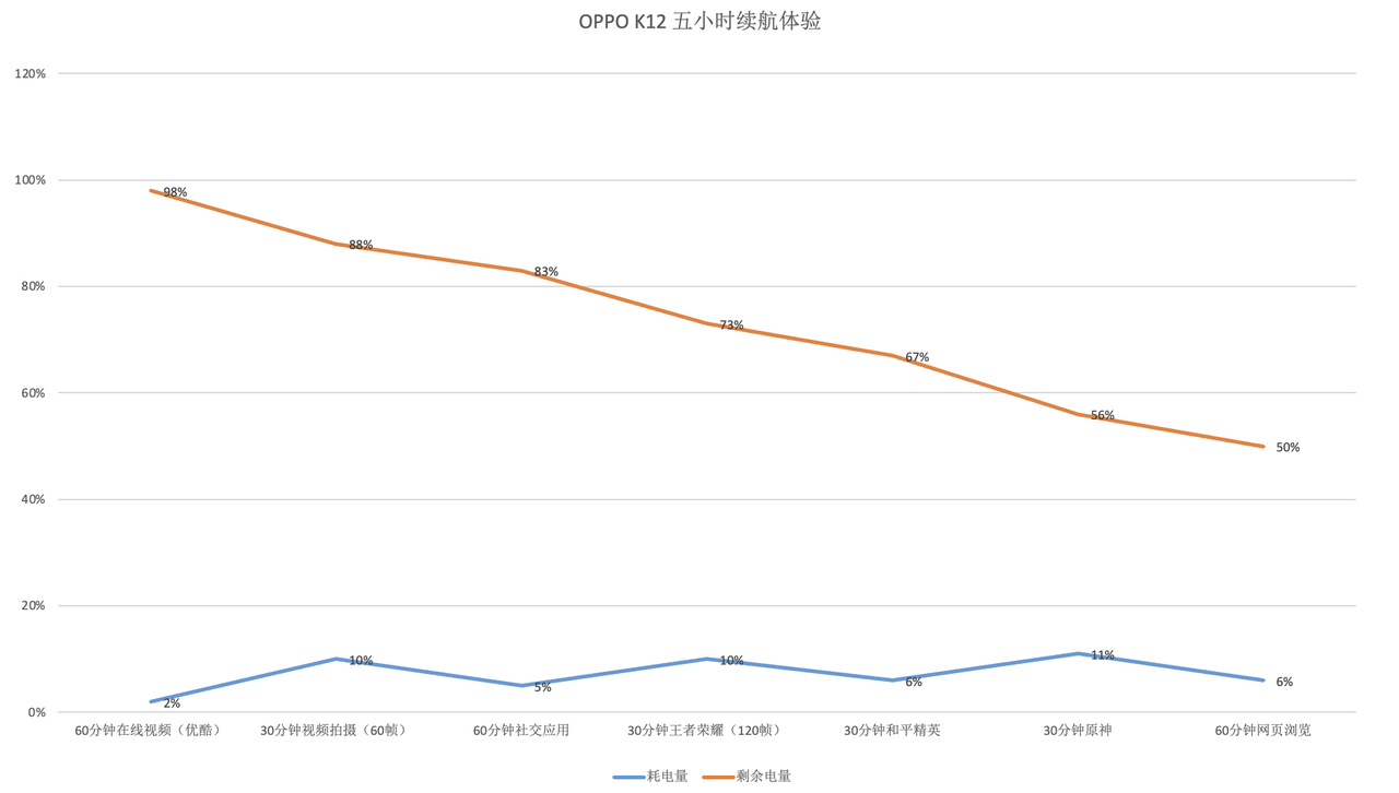 打游戲不用再給手機“打吊瓶”啦!OPPO K12:我不需要!