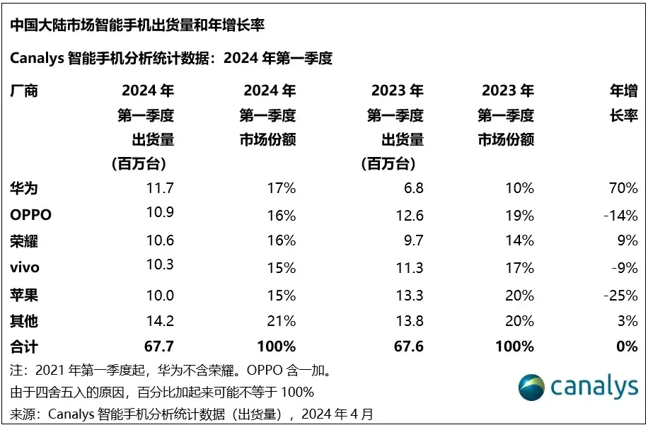 華為重返中國第一,一季度智能手機出貨量解讀