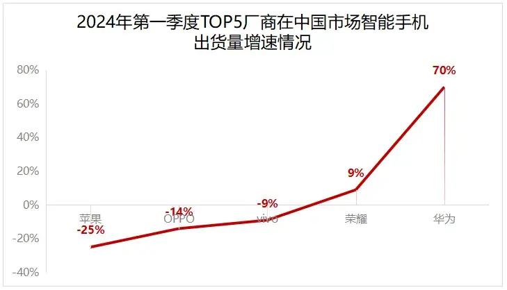 華為重返中國第一,一季度智能手機出貨量解讀