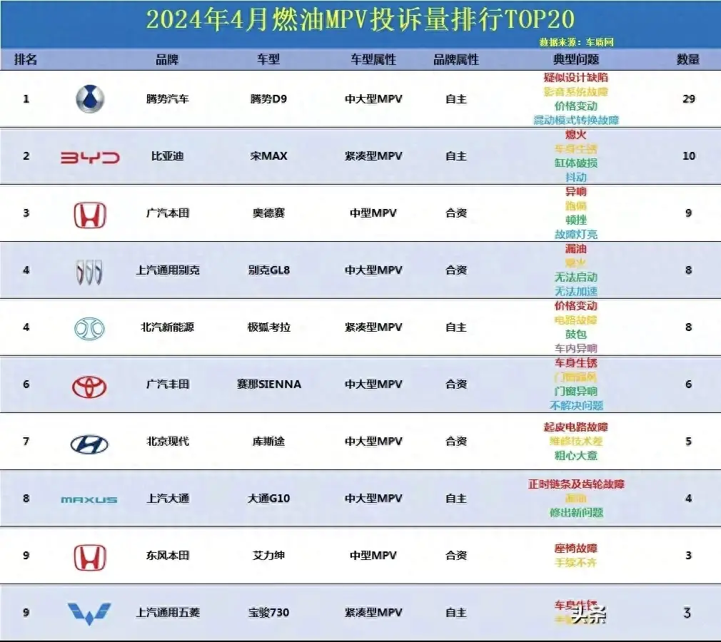 太慘了!2024年4月MPV投訴排名,騰勢D9排榜首,賽那、GL8進前十