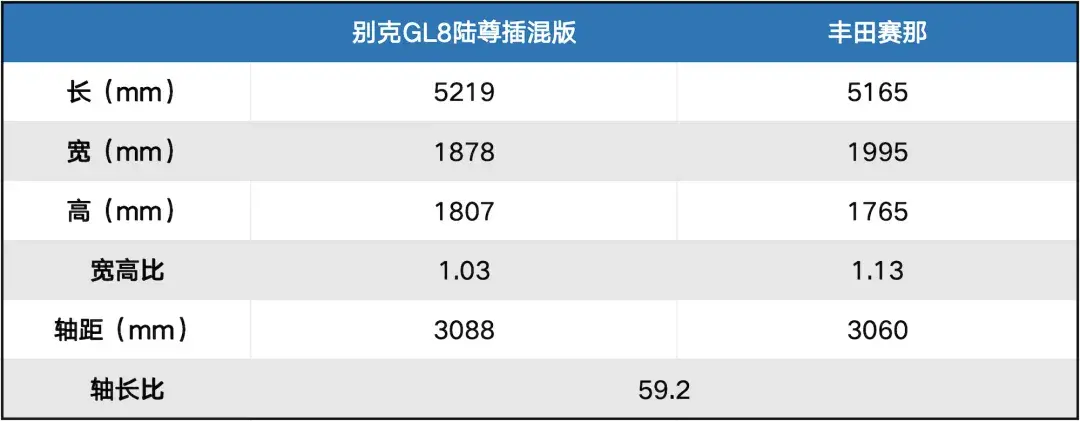 別克GL8 PHEV和豐田賽那,誰才是35萬中大型MPV最優選?