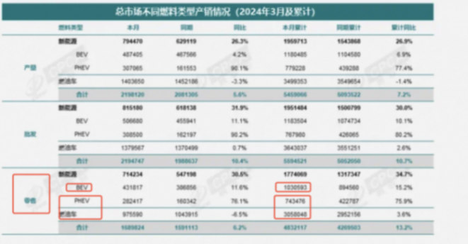 新能源時代最大的悲哀:發(fā)展了十年,內(nèi)燃機滲透率還有78%!