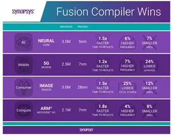 三星利用 AI 與 Synopsys 合作設(shè)計(jì)首款 3nm 移動(dòng)處理器