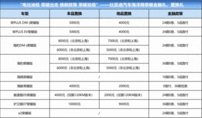 第二輪降價潮流要來了?比亞迪最高降價10000元