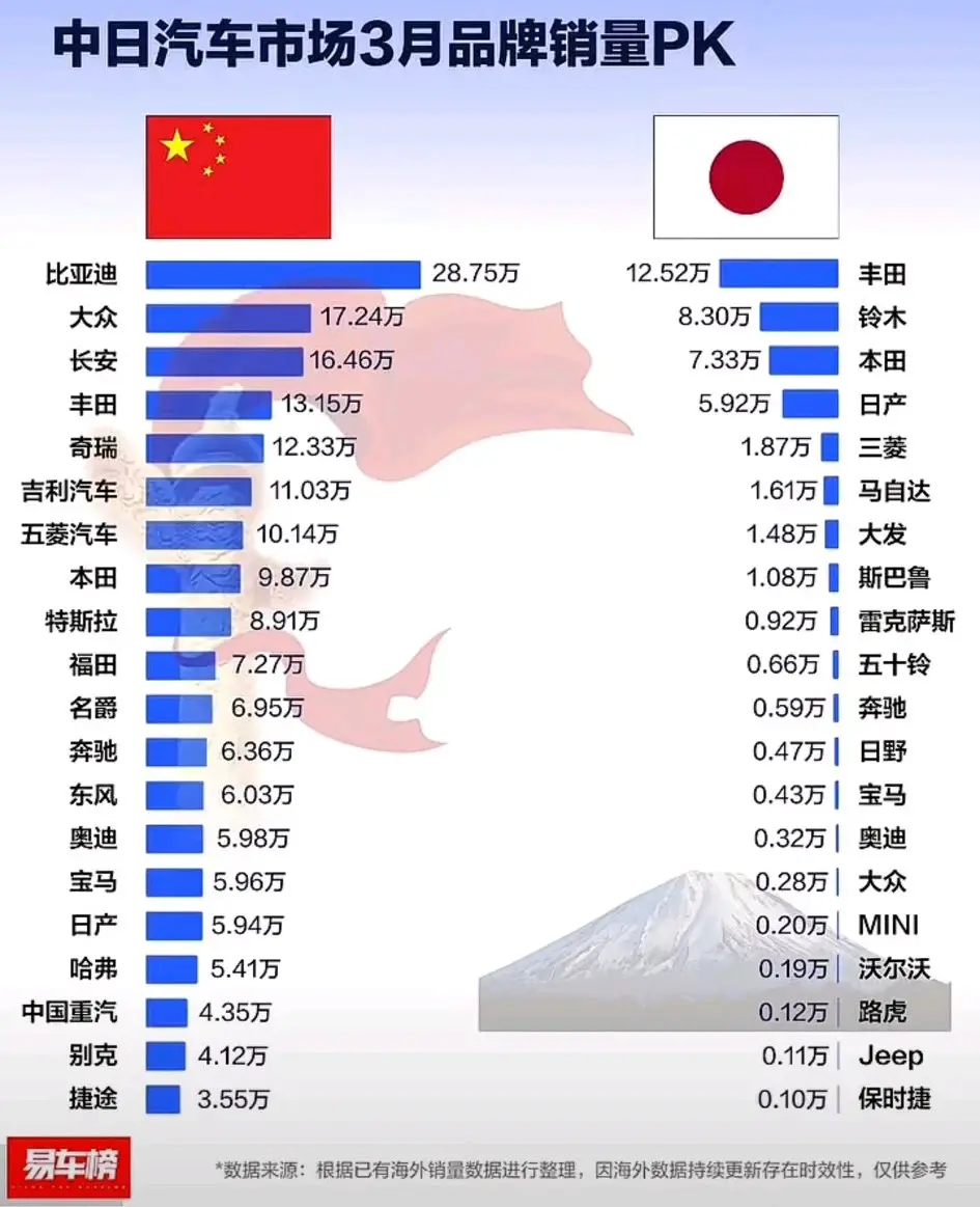 不可思議!各國汽車市場PK,大眾在美不受歡迎只排第17