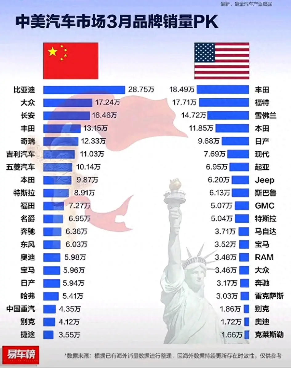 不可思議!各國汽車市場PK,大眾在美不受歡迎只排第17