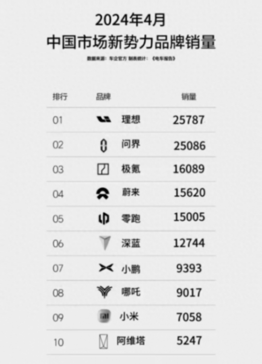 2024年5月8日 被了開了光的新能源品牌——問界