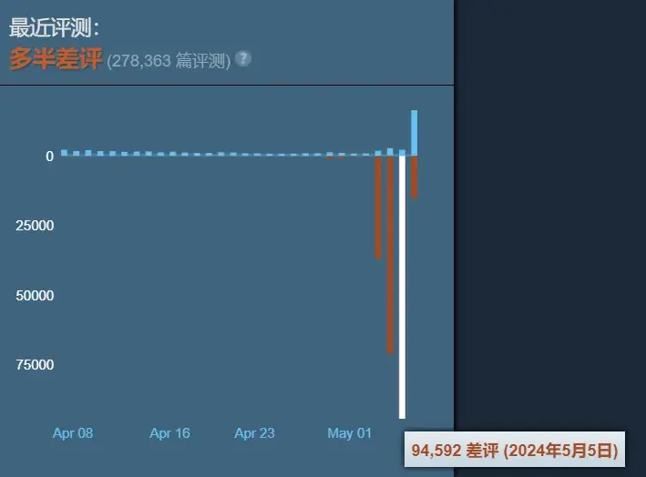 “退款小作文”殺穿超級地球,索尼4天極速滑跪