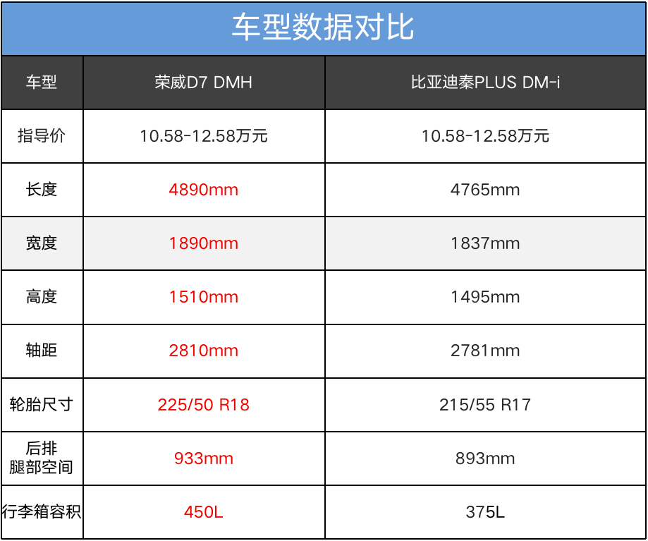 擁有挑戰(zhàn)冠軍的實(shí)力嗎?上汽榮威D7 DMH對比比亞迪秦PLUS