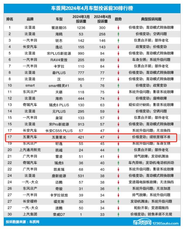 五菱丨五菱星光已經不是當初的五菱了,四月份再進投訴榜