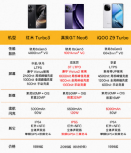 真我GT Neo6發布,與同為新生代性能旗艦的紅米、IQOO,誰更猛?