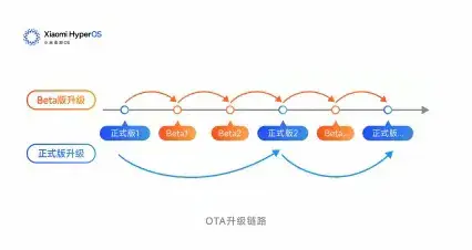 小米宣布澎湃 Hyper OS 系統版本做出調整,開發版將于 8 月停止發布。