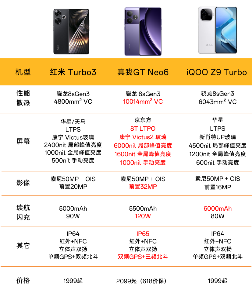 中端手機(jī)市場(chǎng)風(fēng)云再起,真我GT Neo6脫穎而出
