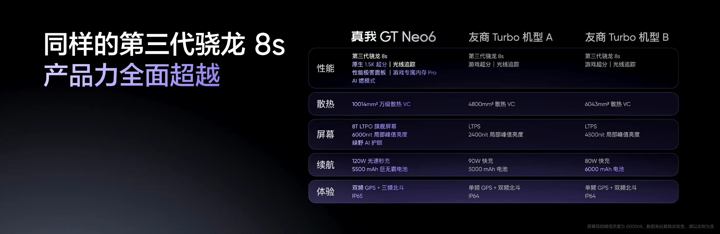 真我GTNeo6發布!最具性價比的次旗艦?大電池旗艦芯
