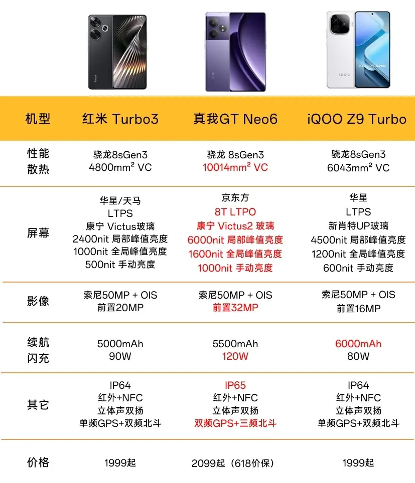 中端機卷王誕生,真我GT Neo6正式發布