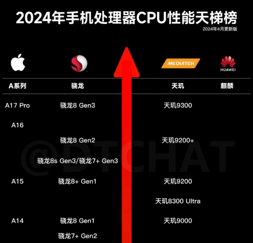 連續(xù)兩月次旗艦手機(jī)排行榜第一!一加Ace 3V有何實(shí)力?