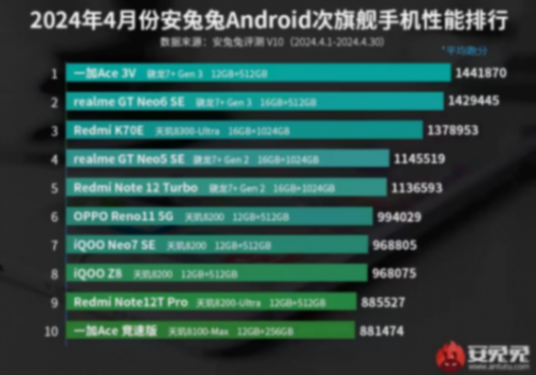 連續(xù)兩月次旗艦手機(jī)排行榜第一!一加Ace 3V有何實(shí)力?