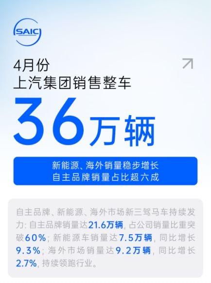 上汽集團穩步向上,新“三駕馬車”拉動企業領跑