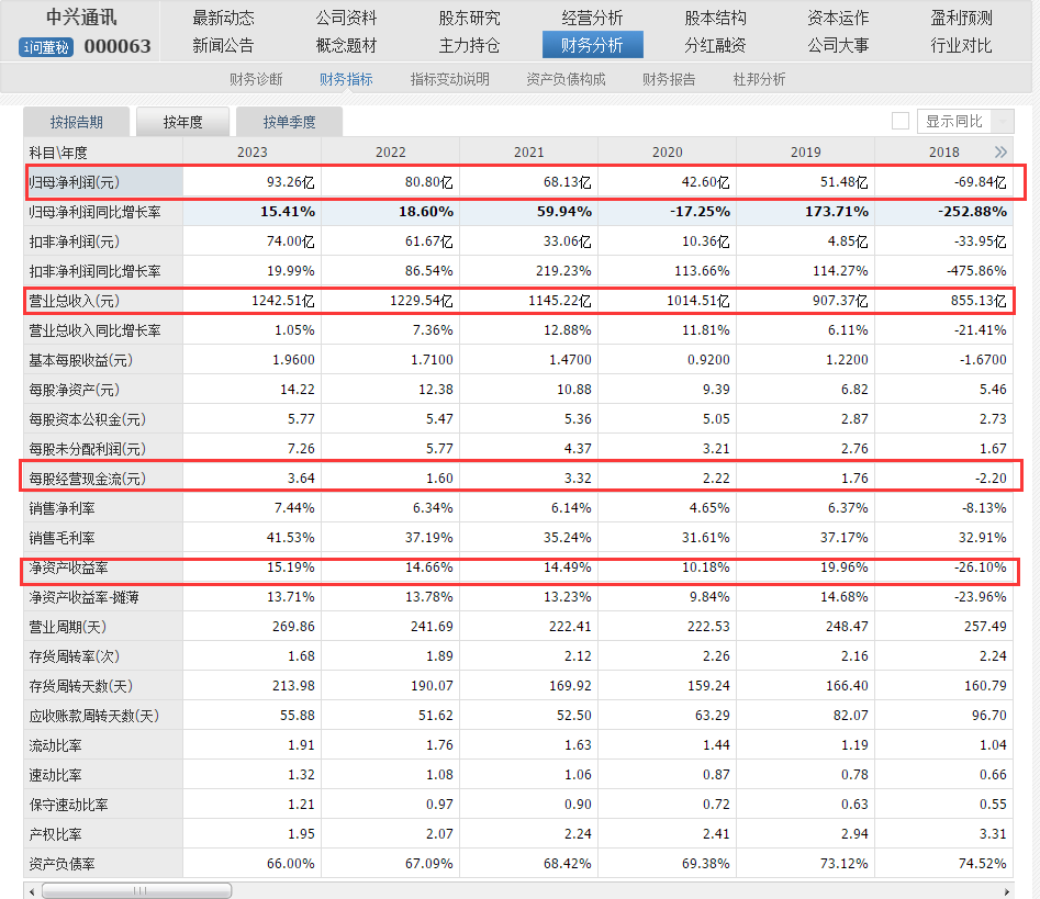 中興通訊的合理估值是多少?