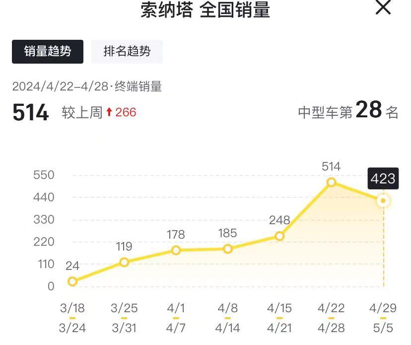 銷量開始上漲!全新現代索納塔單周賣514輛,降價果然有效