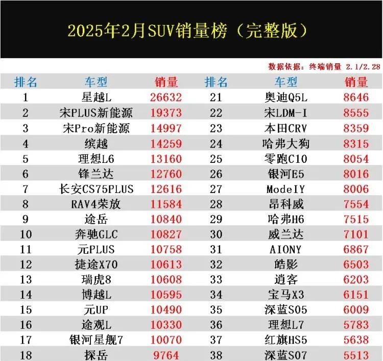 SUV銷量榜單大洗牌,黑馬強勢崛起,誰將問鼎2025?