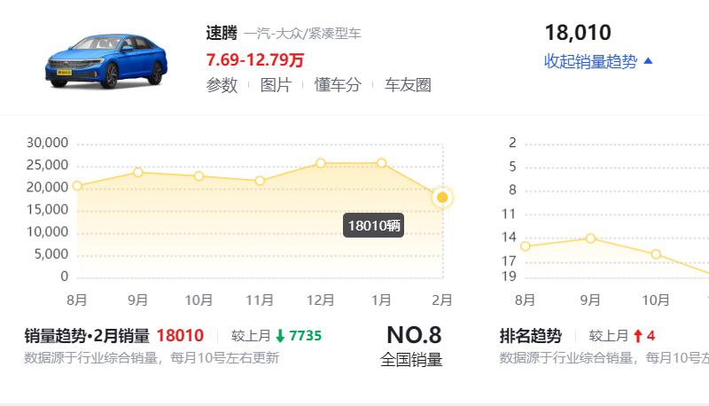 將“價格戰(zhàn)”進(jìn)行到底!大眾速騰跌至7.69萬起,2月份熱銷18101臺