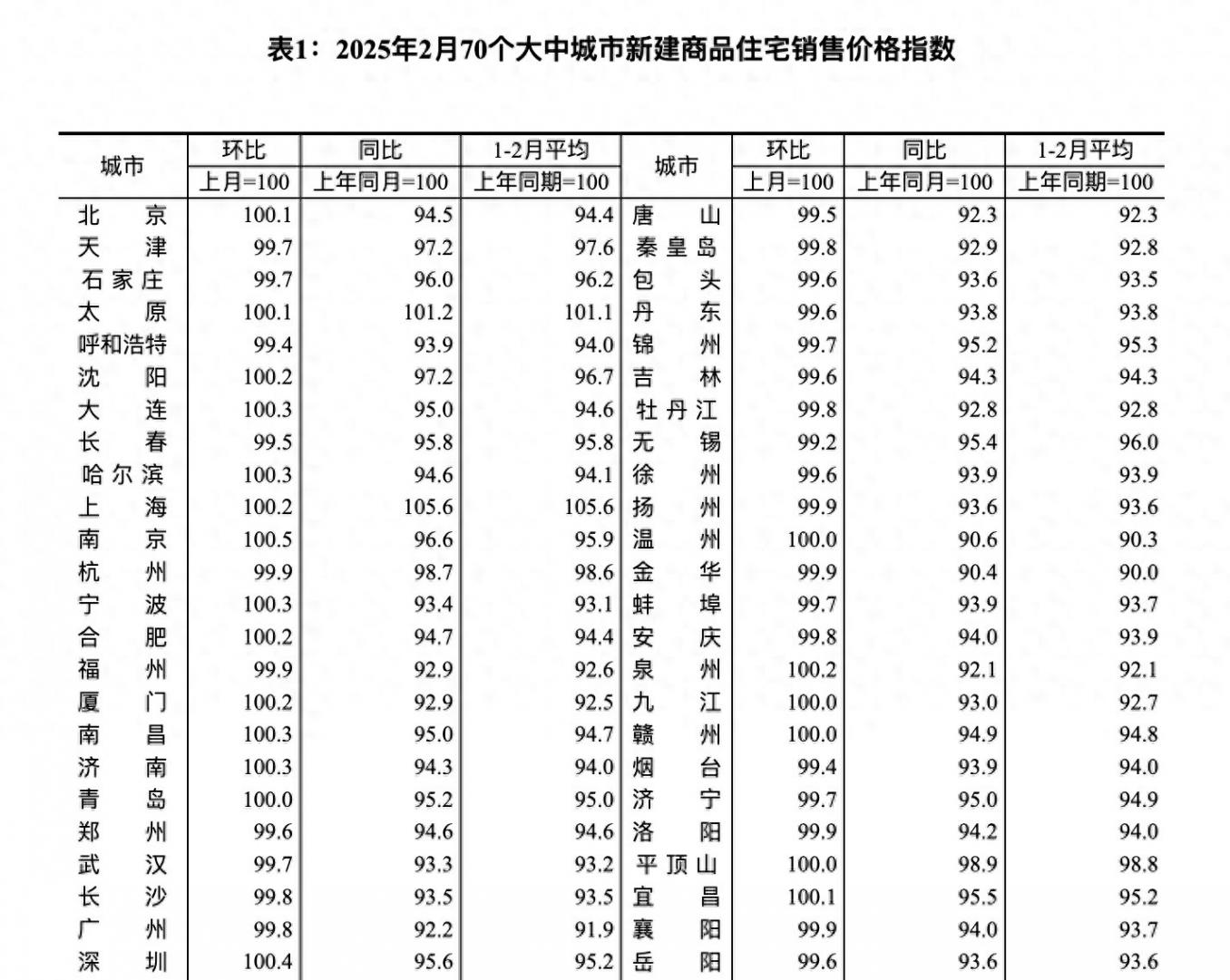 70城房價(jià)指數(shù)出爐,“市場信心逐步修復(fù),上半年是購房窗口期”