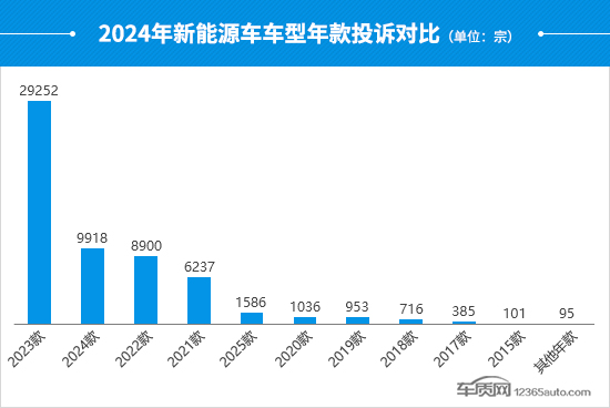 2024年度國內新能源車投訴分析報告 2024年度國內新能源車投訴分析報告