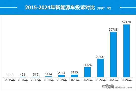 2024年度國內新能源車投訴分析報告 2024年度國內新能源車投訴分析報告