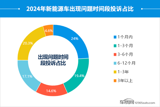 2024年度國內新能源車投訴分析報告 2024年度國內新能源車投訴分析報告