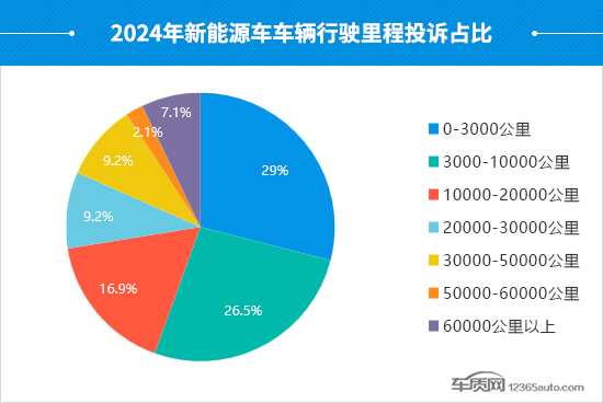 2024年度國內新能源車投訴分析報告 2024年度國內新能源車投訴分析報告