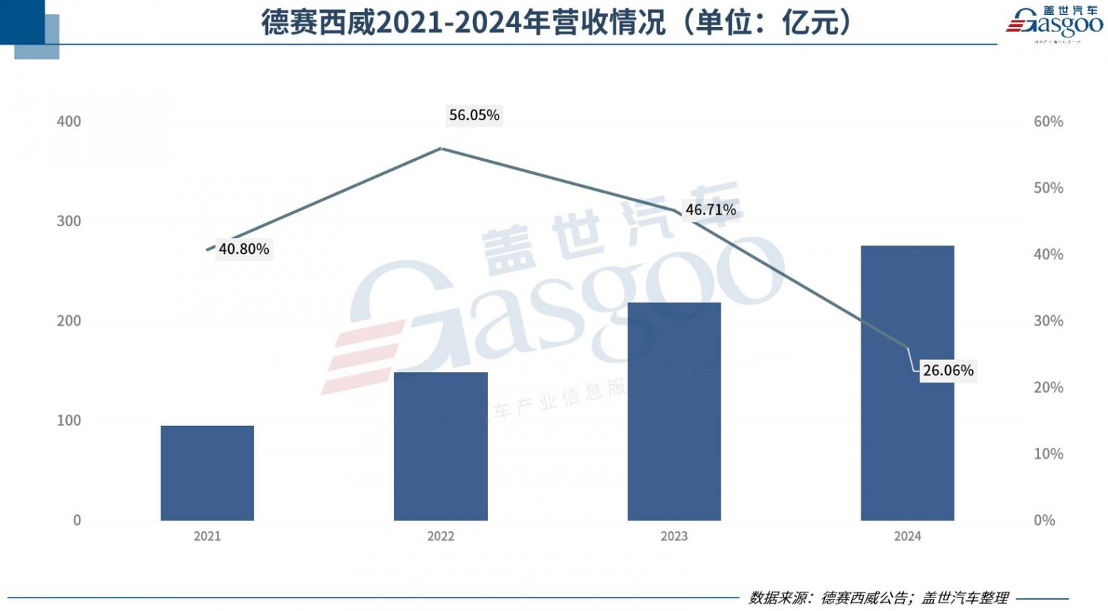 德賽西威2024年?duì)I收276.18億元,近四年復(fù)合增長(zhǎng)率超42% 德賽西威2024年?duì)I收276.18億元,近四年復(fù)合增長(zhǎng)率超42%