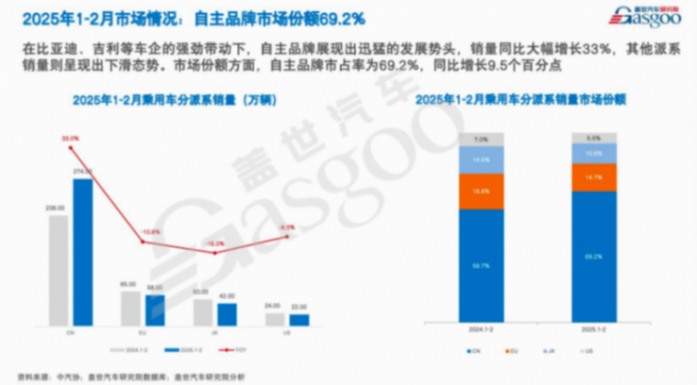 中國汽車產業 “雙面” 競速——狂飆增長與殘酷洗牌能否并行? 蓋世汽車周曉鶯:中國汽車產業 “雙面” 競速——狂飆增長與殘酷洗牌能否并行?