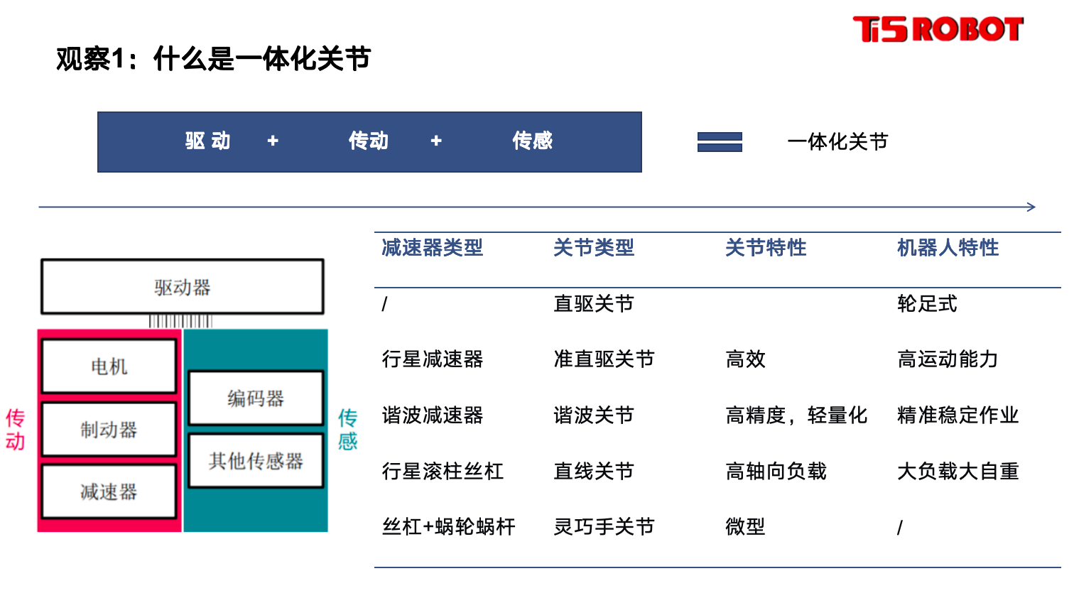 鈦虎機器人:先進電驅平臺加速智能具身 鈦虎機器人:先進電驅平臺加速智能具身