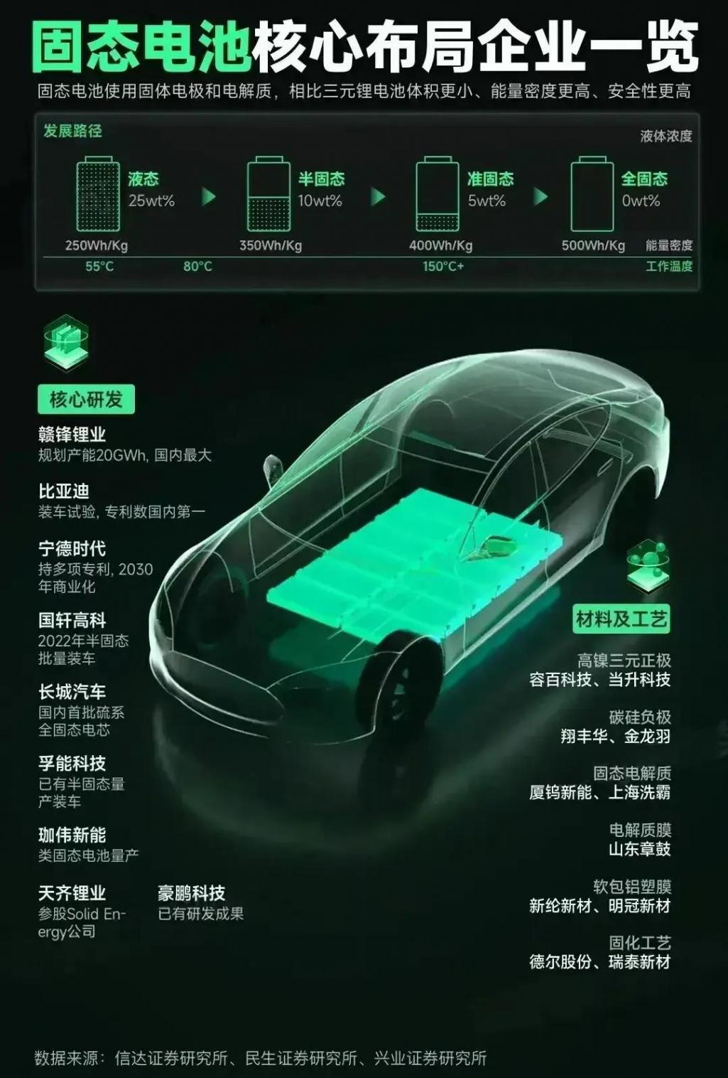 比ya迪固態電池2027年量產!充10分鐘跑1000公里燃油車時代終結?