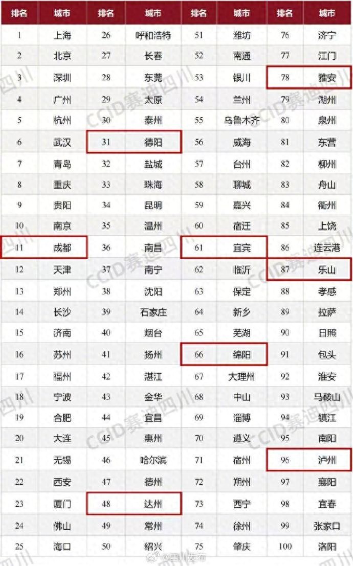 “2025中國城市數(shù)據(jù)要素100強(qiáng)” 四川8地上榜