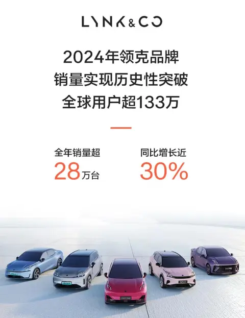 極氪科技集團2024年營收達到1138.9億,領克銷量再創新高!