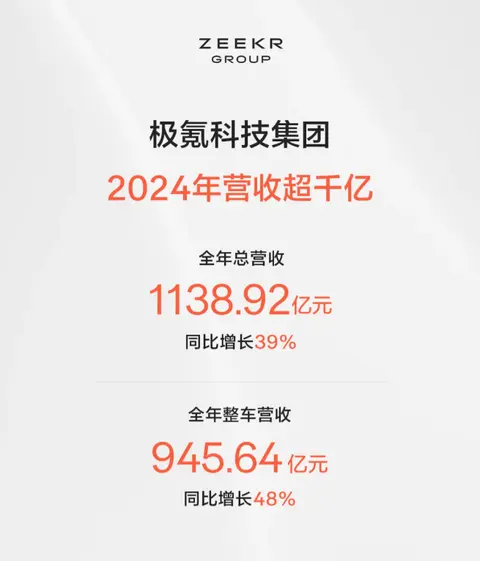 極氪科技集團2024年營收達到1138.9億,領克銷量再創新高!