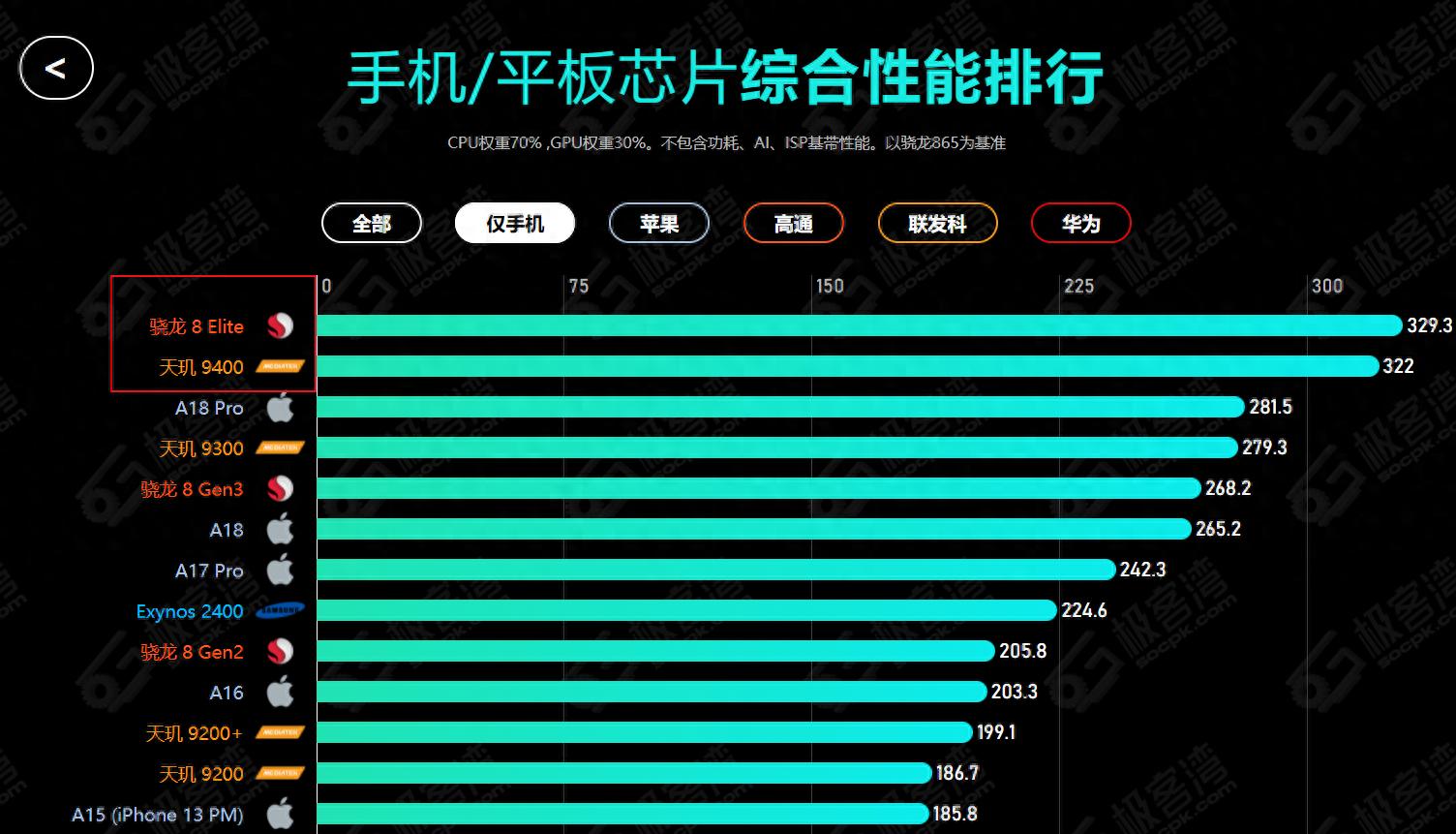 兩千多的性能王!三款手機都搭載頂級處理器