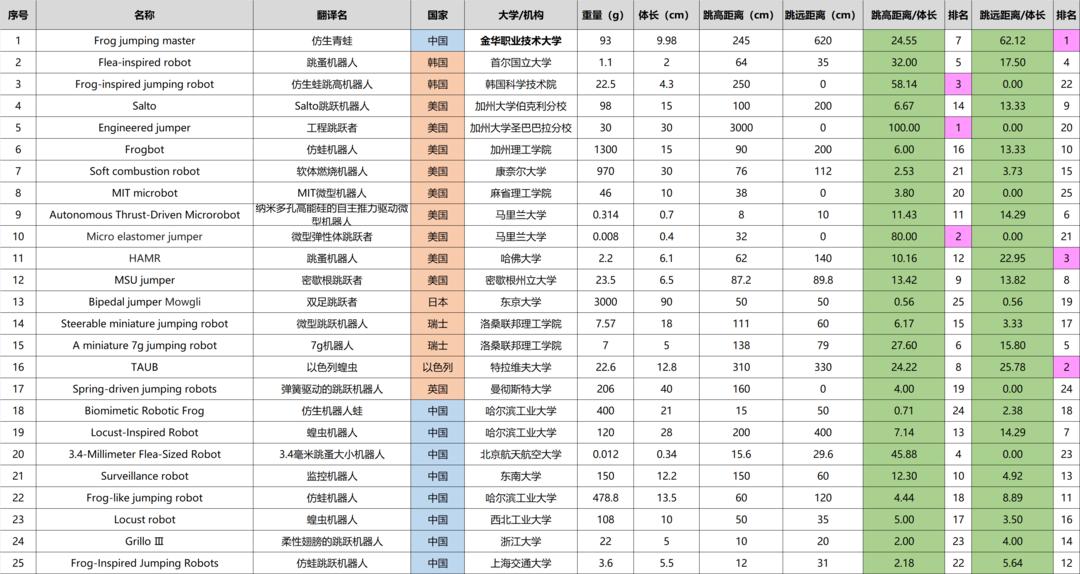 跳出60倍體長(zhǎng)!浙江大學(xué)生自主研發(fā)“跳躍冠軍”機(jī)器人