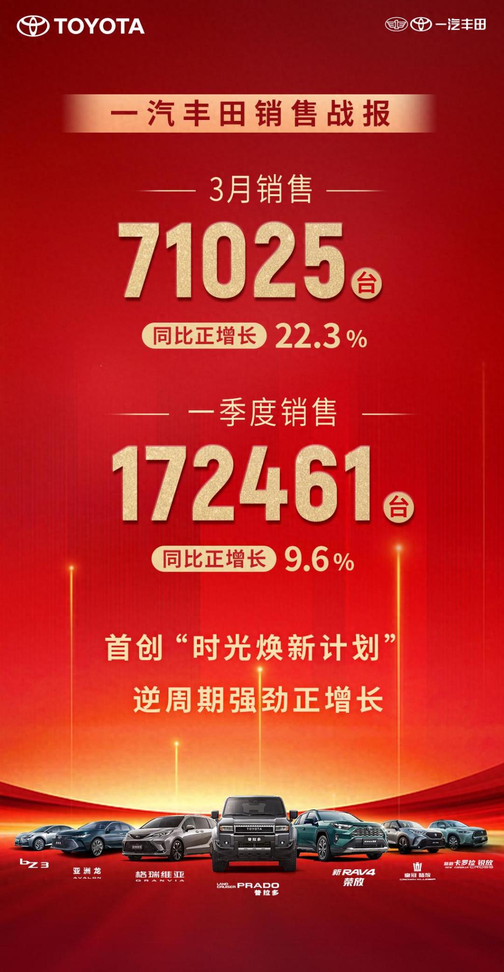 逆勢而揚,一汽豐田3月銷售新車7萬臺 同比增長22.3%