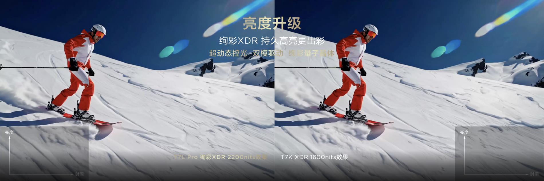 TCL 千元機皇攜\"蝶翼屏+萬象分區\"殺瘋,畫質天花板被捅破?