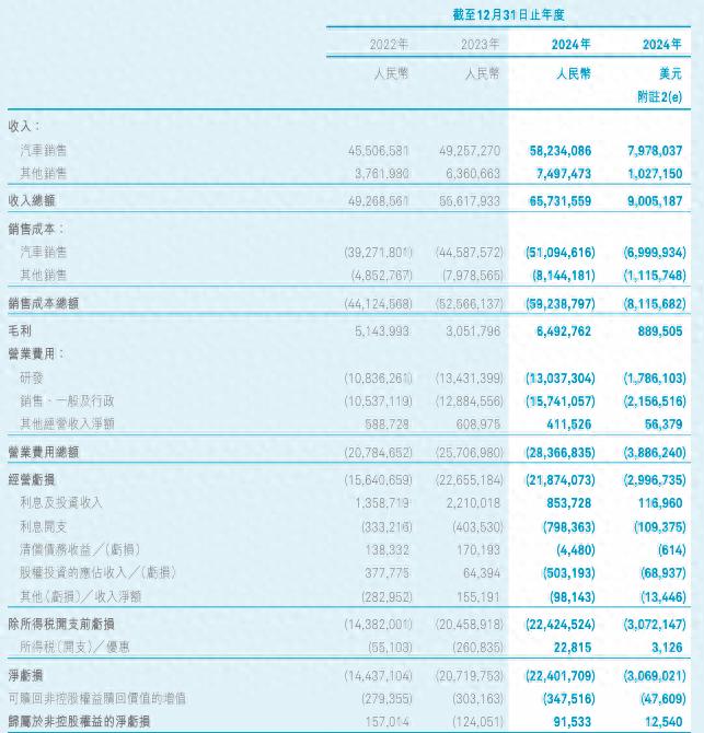 蔚來(lái)集團(tuán)發(fā)布2024年度報(bào)告 虧損226.58億元