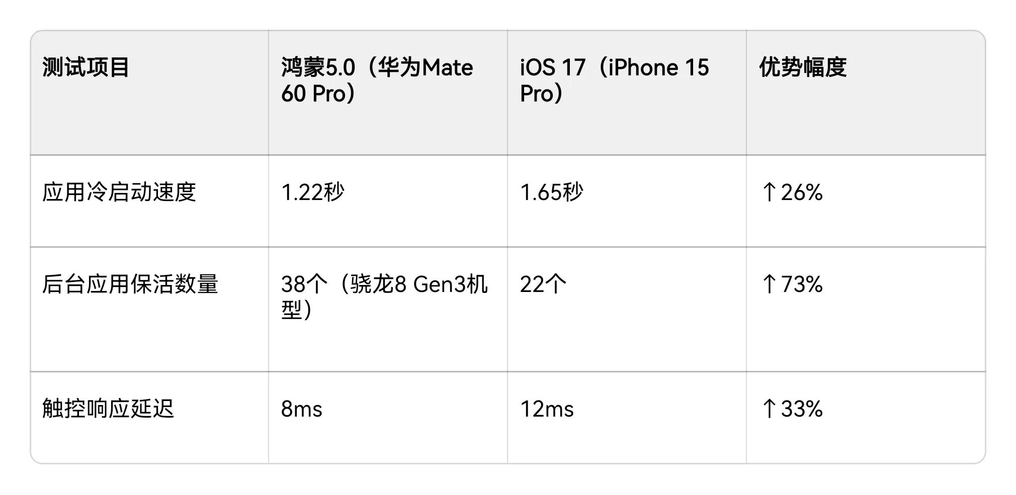 鴻蒙5.0評測:5個操作讓華為手機流暢度超iOS!央行認證安全架構