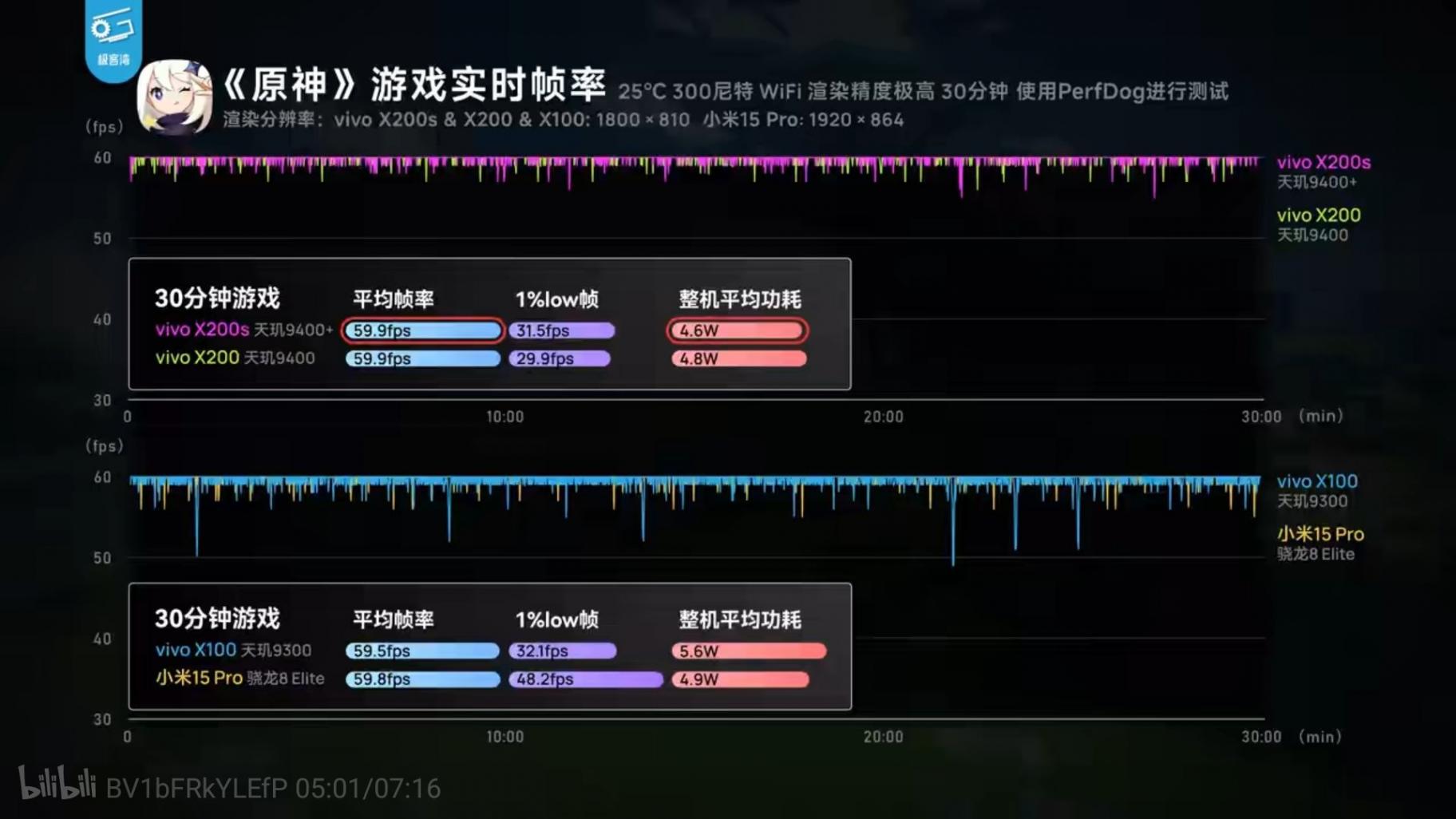 天璣 9400+ 對飆驍龍 8 Elite:幀率相當,但高通依舊“隱藏大招”?