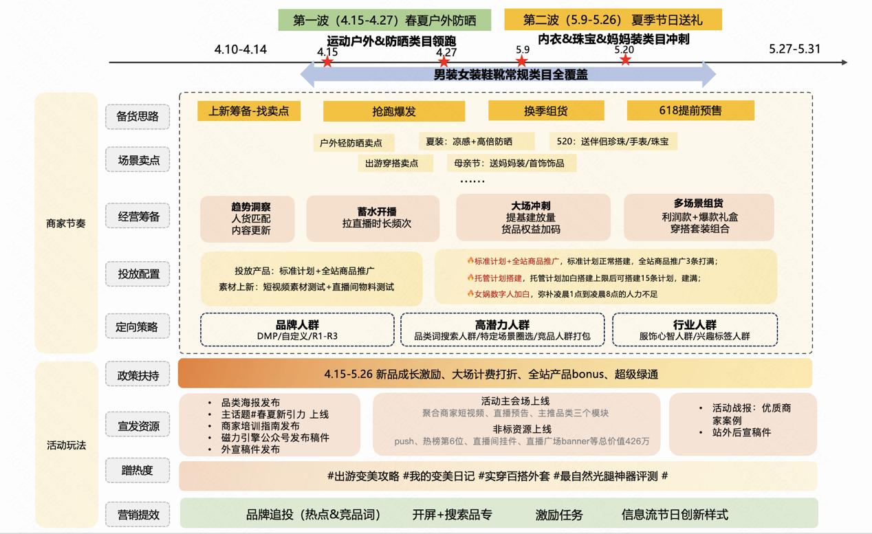 快手磁力引擎“春夏新引力”活動來襲,億級資源助力商家搶占換季先機(jī)