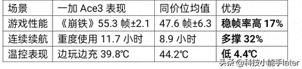 千元機用上驍龍8 Gen2?一加Ace3實測:170萬跑分能否碾壓新機?