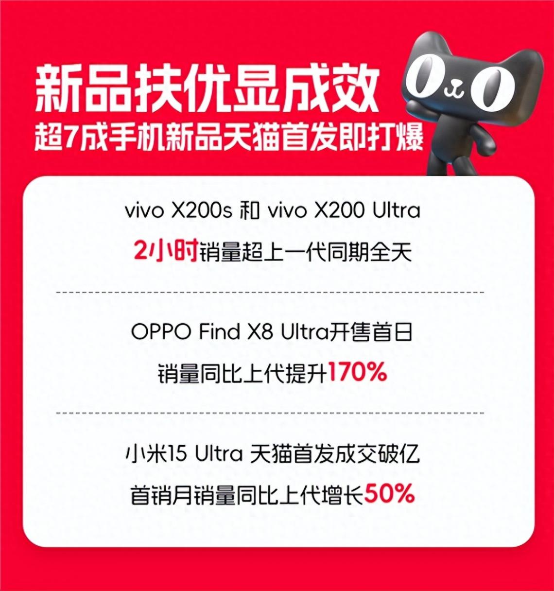 新品扶優(yōu)顯成效 一季度超7成手機新品天貓首發(fā)即打爆