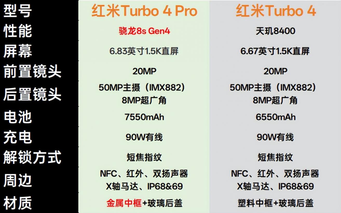 一個能打的都沒有!紅米Tubro 4 Pro首銷1699到手,這次徹底穩了